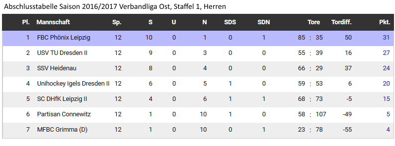 abschlusstabelle_staffel1_verbandsliga