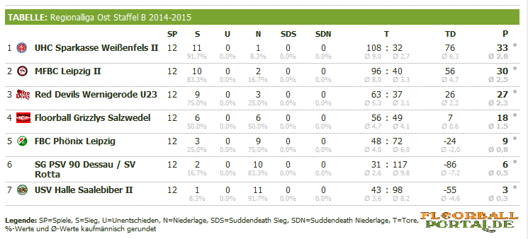 Abschlusstabelle 14/15